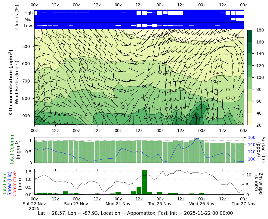 CO Concentration for Appomattox