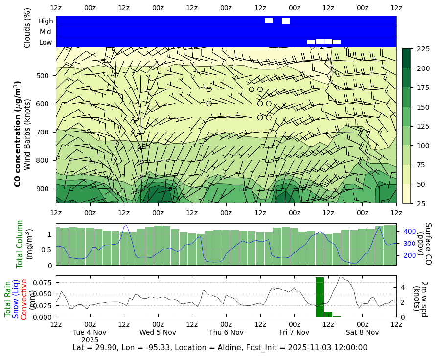 Concentration CO for Aldine