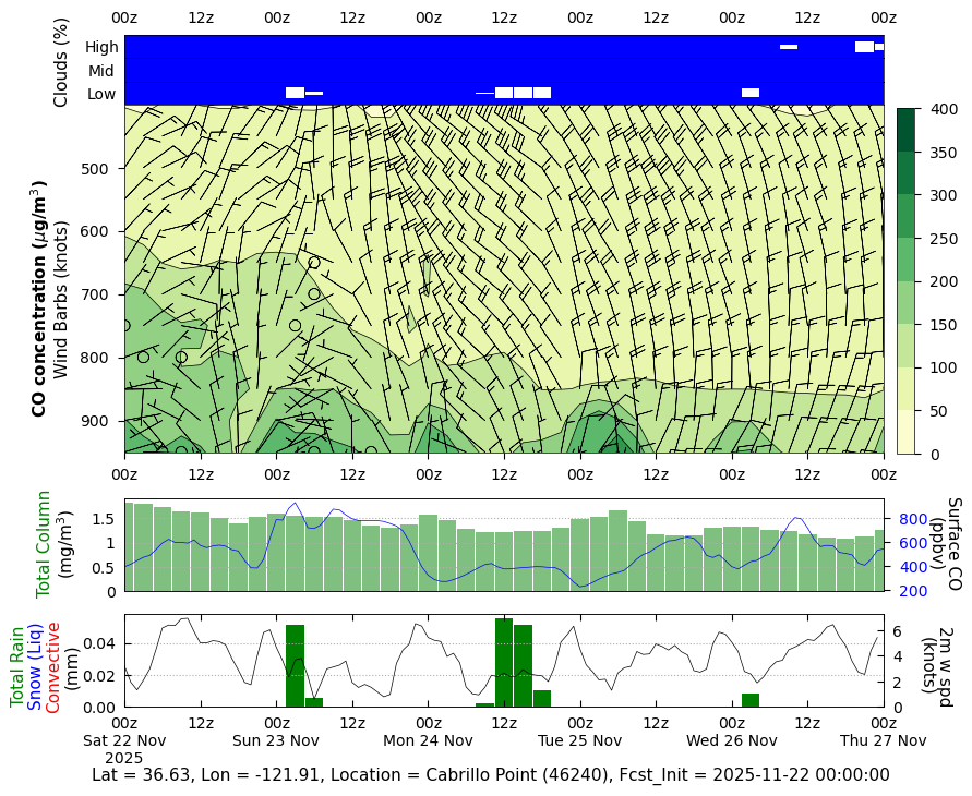 CO Concentration for Cabrillo Point (46240)
