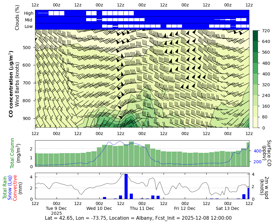 Concentration CO for Albany