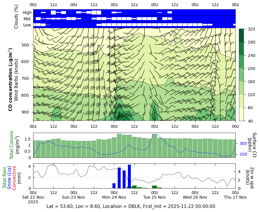CO Concentration for DBLK