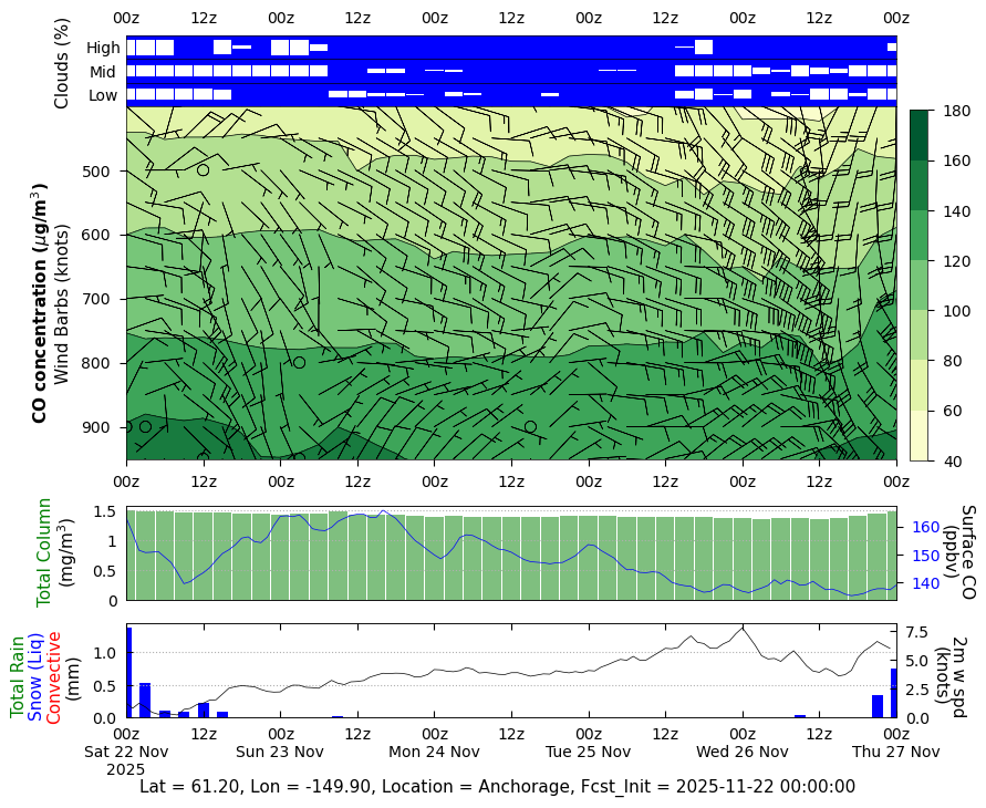 CO Concentration for Anchorage