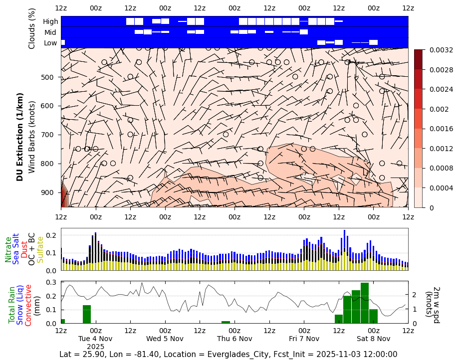 Extinction Dust for Everglades City