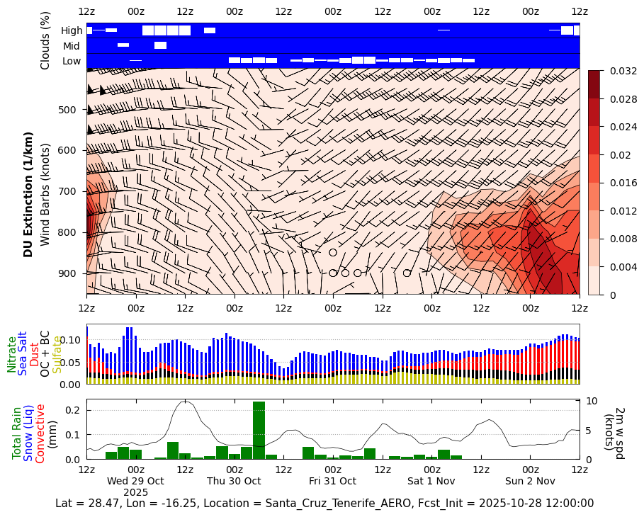 Extinction Dust for Santa Cruz Tenerife AERO