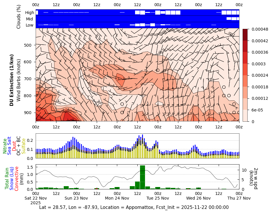 Dust Extinction for Appomattox