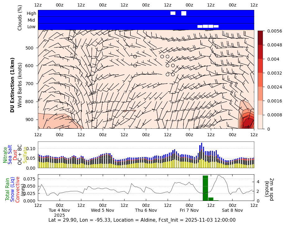 Extinction Dust for Aldine