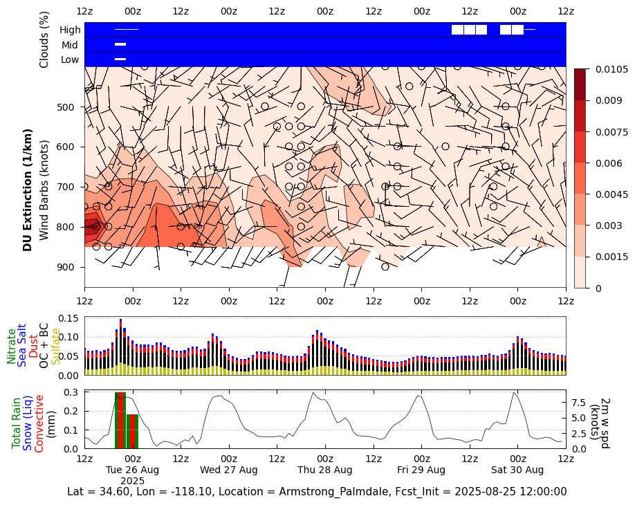 Dust Extinction for Armstrong Palmdale