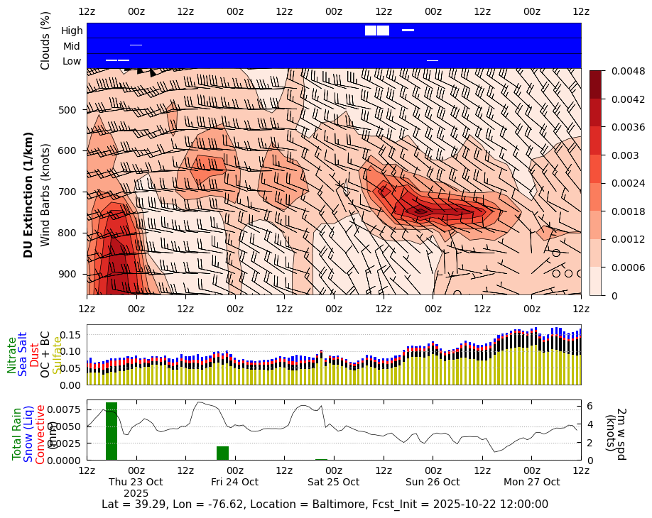 Dust Extinction for Baltimore