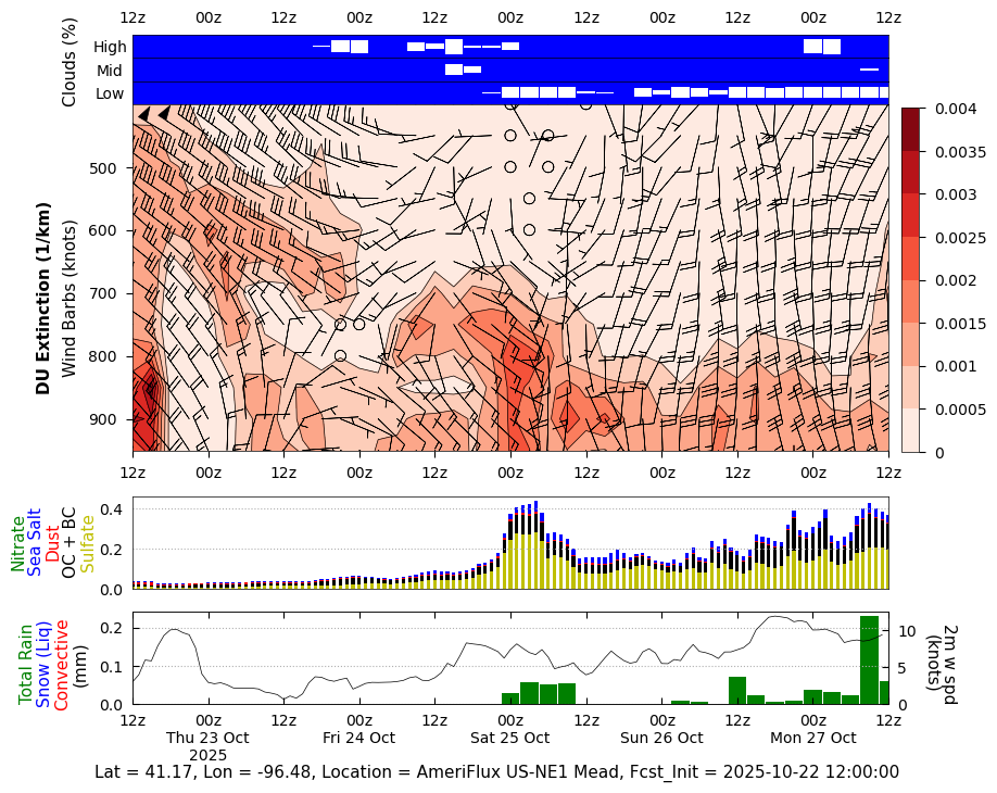 Dust Extinction for AmeriFlux US-NE1 Mead