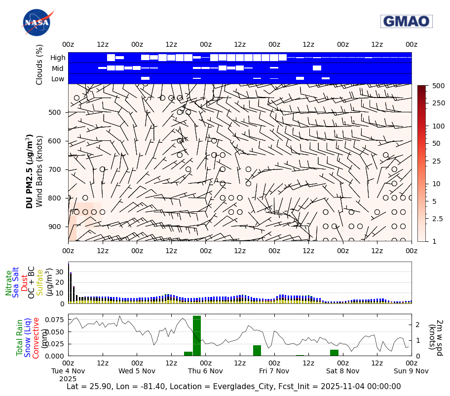 Concentration Dust for Everglades City