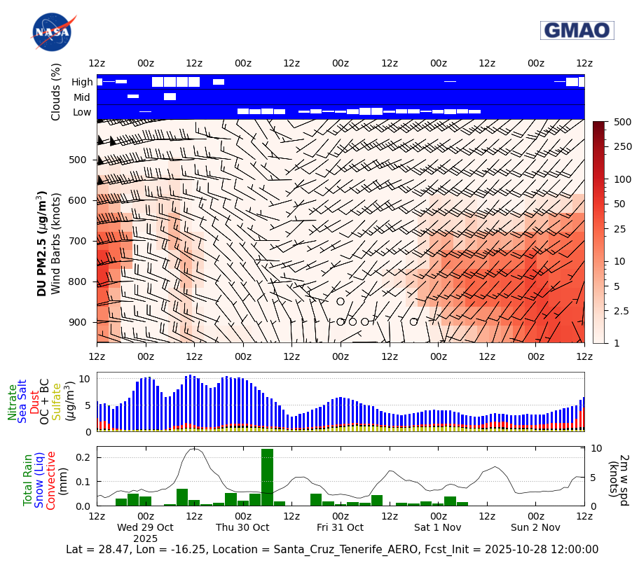Concentration Dust for Santa Cruz Tenerife AERO
