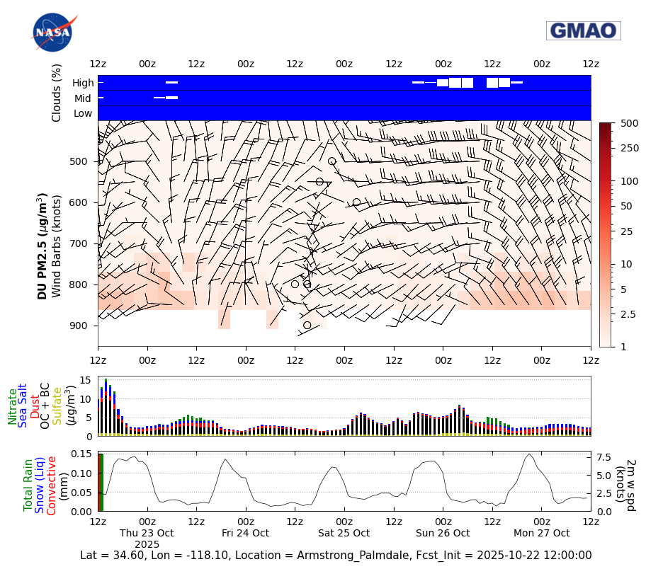 Dust Concentration for Armstrong Palmdale
