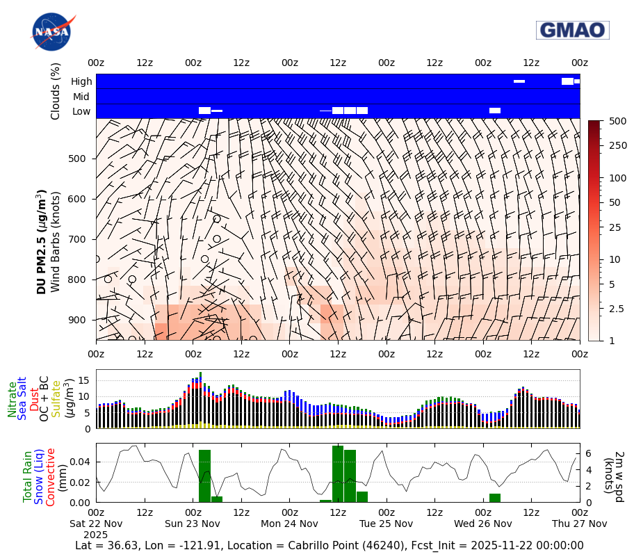 Concentration Dust for Cabrillo Point (46240)