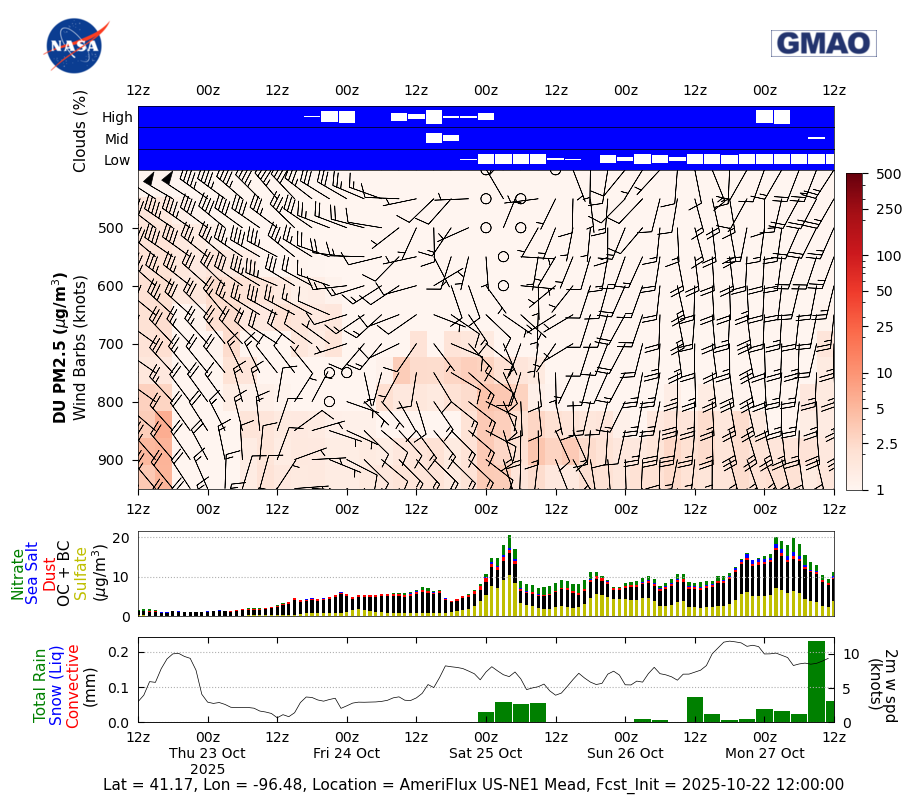 Dust Concentration for AmeriFlux US-NE1 Mead