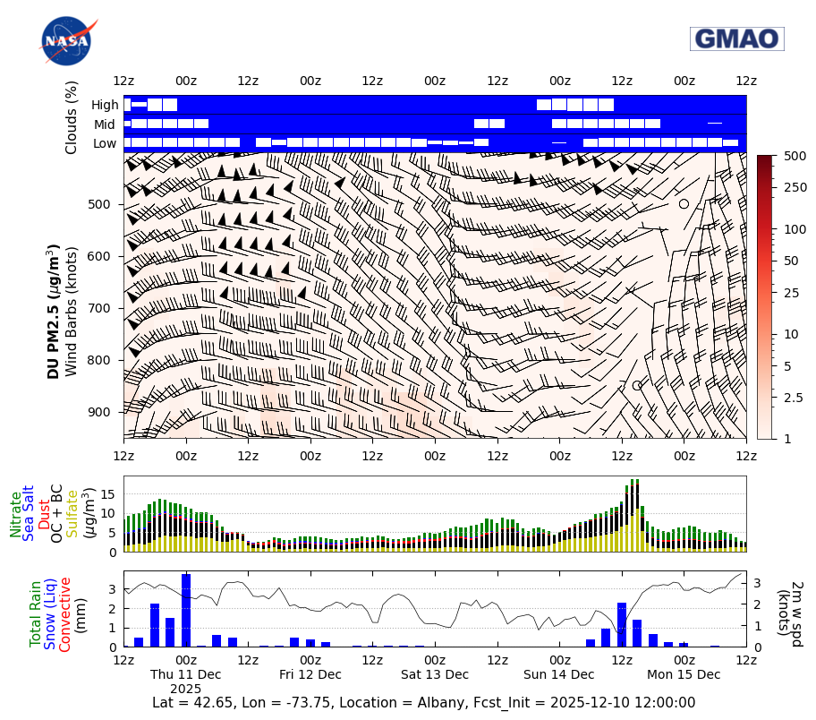Dust Concentration for Albany