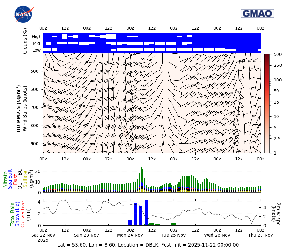 Concentration Dust for DBLK