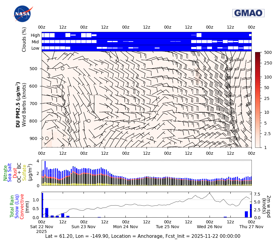 Concentration Dust for Anchorage