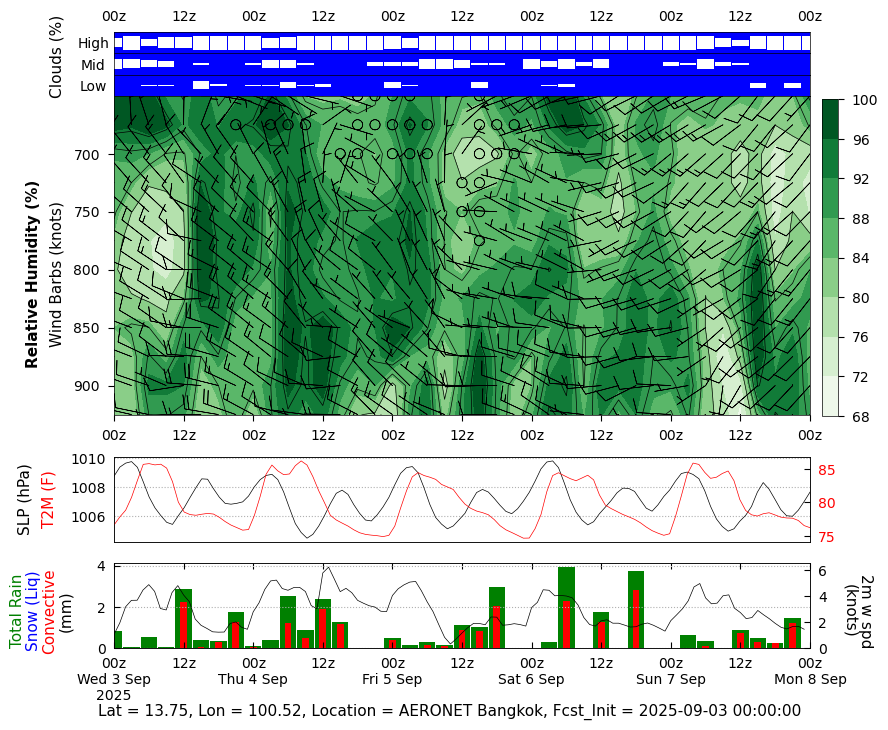 Relative Humidity for AERONET Bangkok