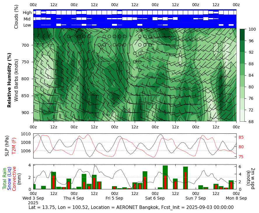 ['GMAO GEOS FP Meteograms', 'GMAO GEOS FP Aerograms', 'GMAO GEOS FP Envirograms']