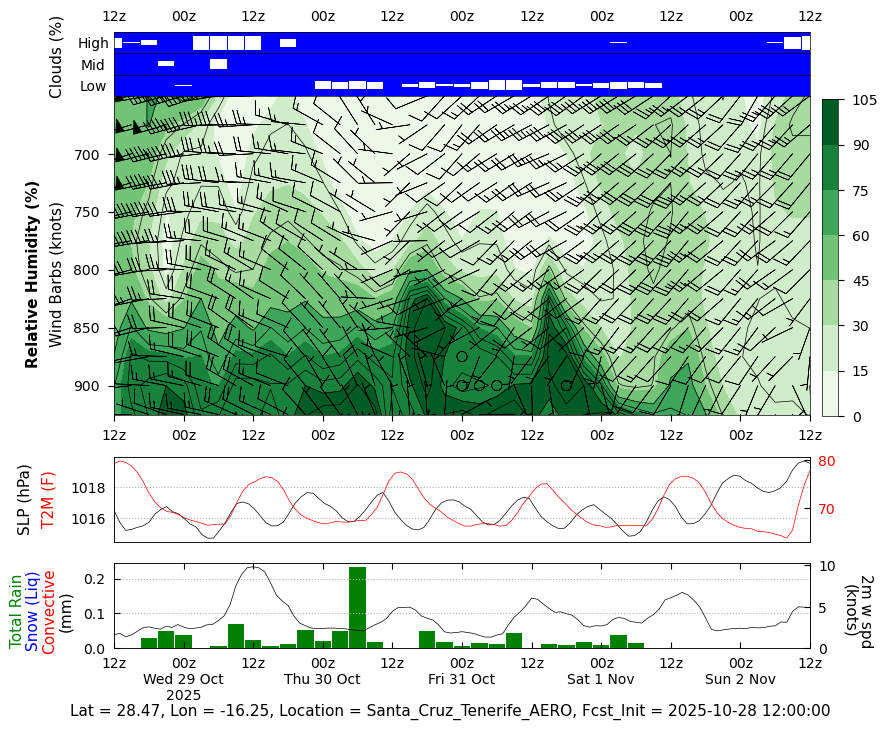 Relative Humidity for Santa Cruz Tenerife AERO