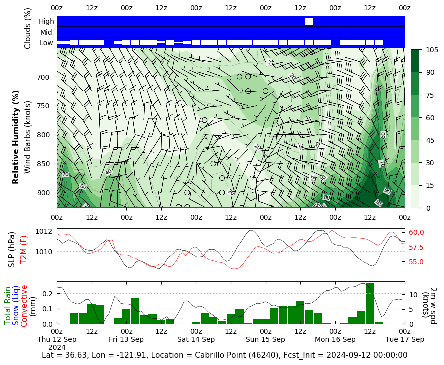 ['GMAO GEOS FP Meteograms', 'GMAO GEOS FP Aerograms', 'GMAO GEOS FP Envirograms']