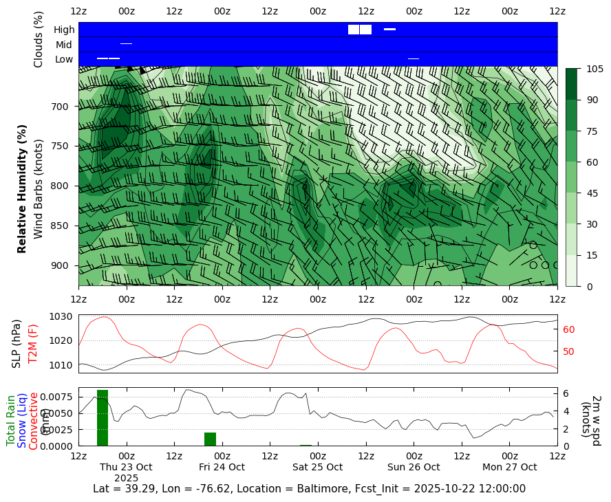 Relative Humidity for Baltimore