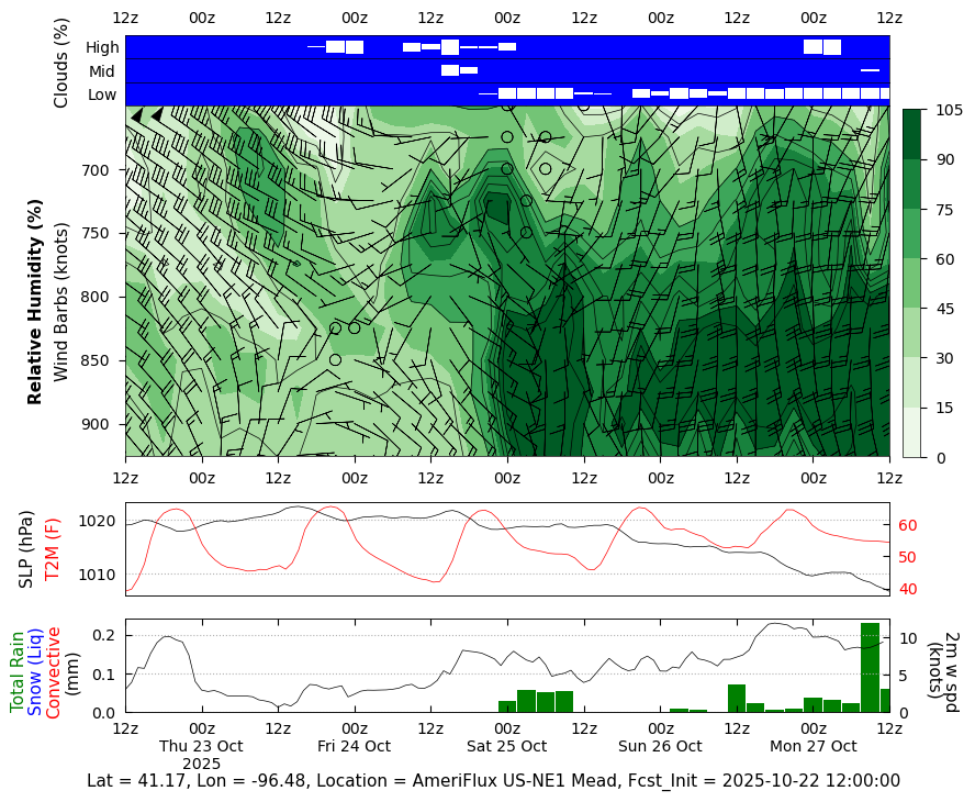 Relative Humidity for AmeriFlux US-NE1 Mead