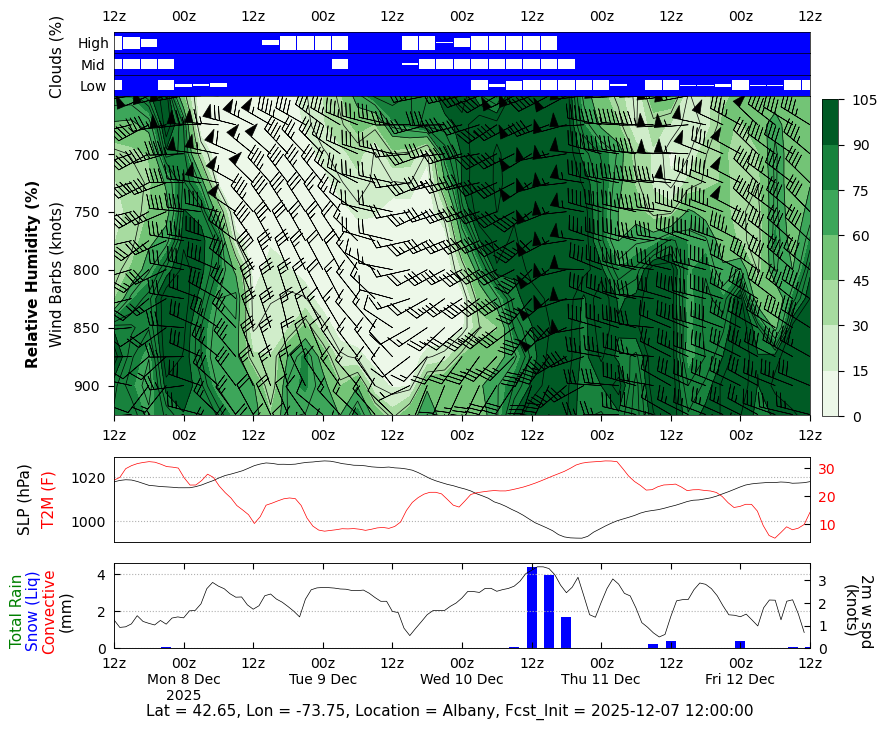 Relative Humidity for Albany