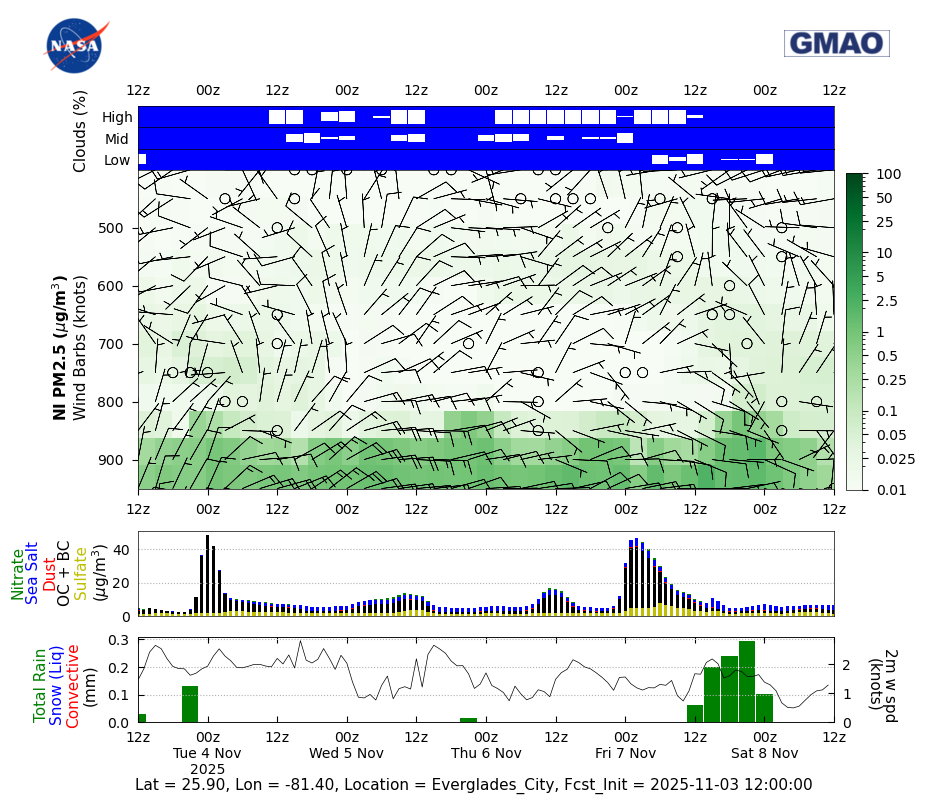 Nitrate Concentration for Everglades City