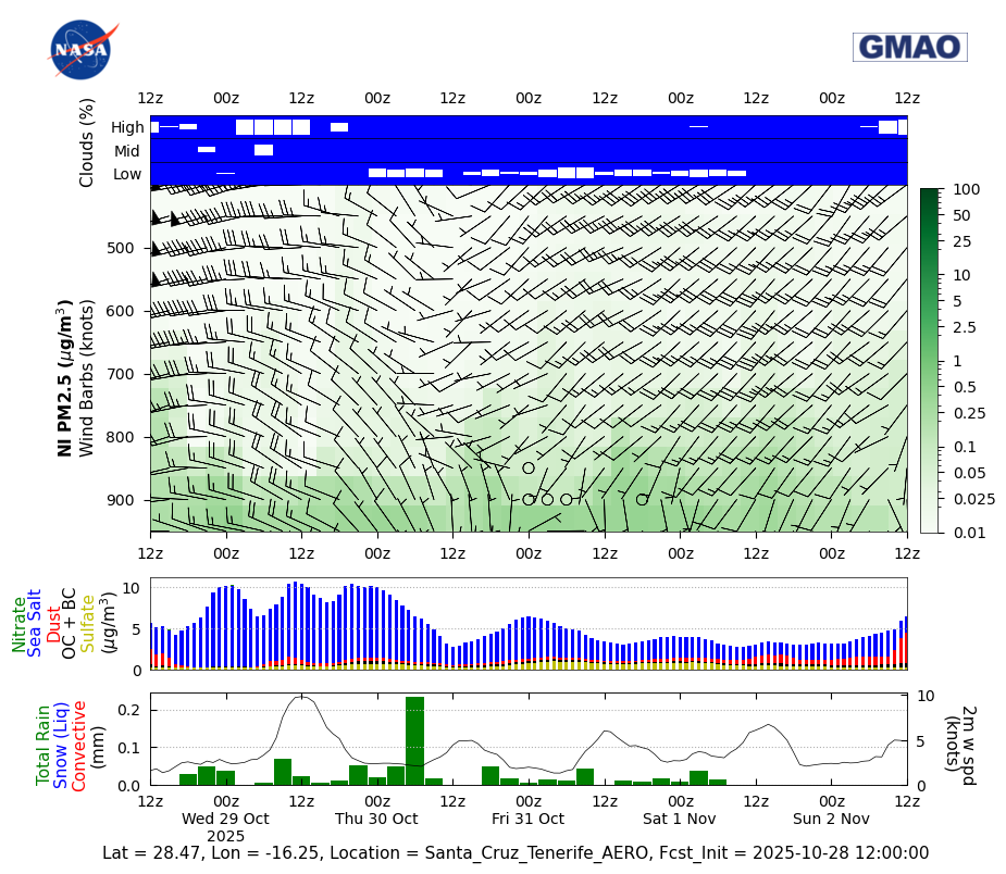 Concentration Nitrate for Santa Cruz Tenerife AERO