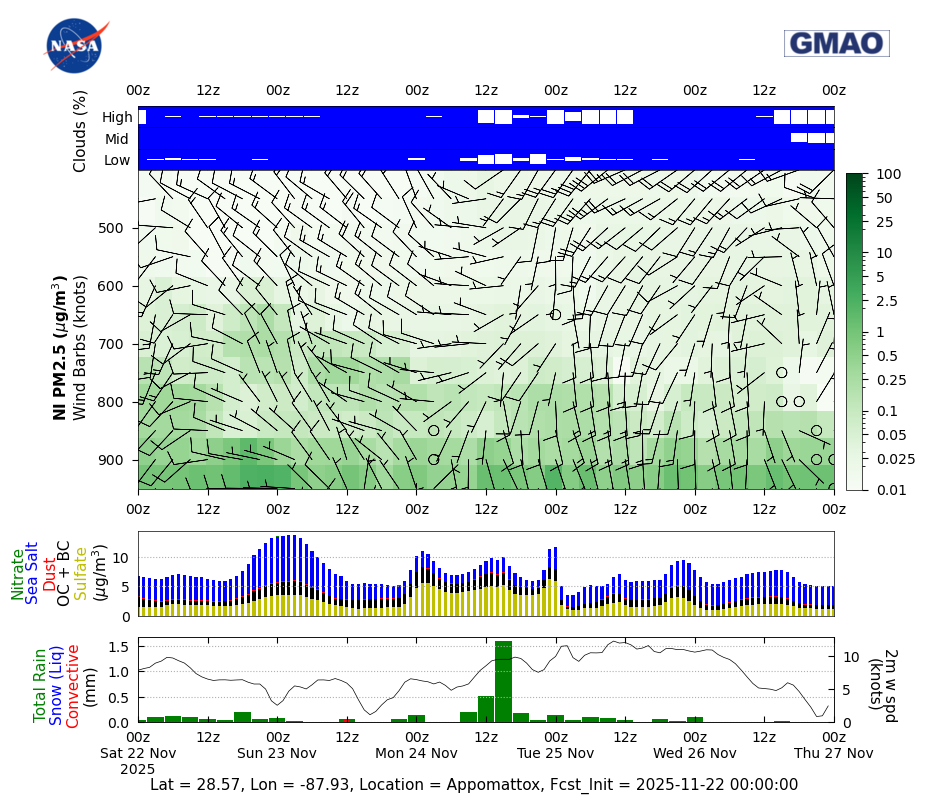 Nitrate Concentration for Appomattox