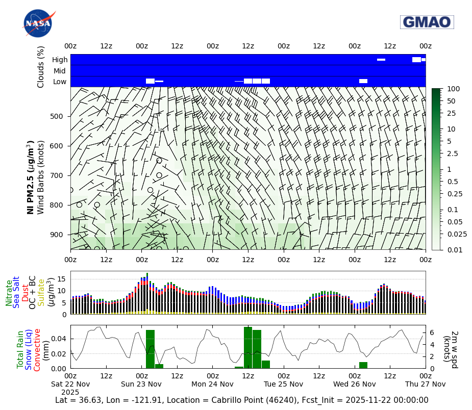 Concentration Nitrate for Cabrillo Point (46240)