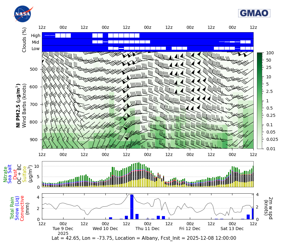 Nitrate Concentration for Albany