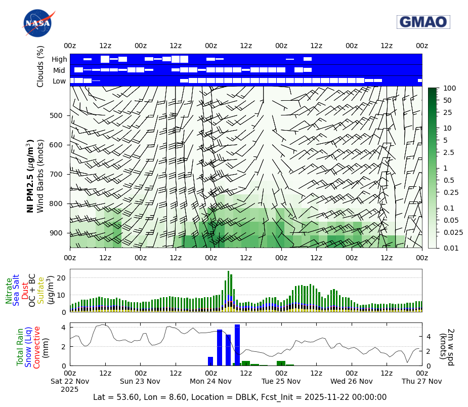Concentration Nitrate for DBLK
