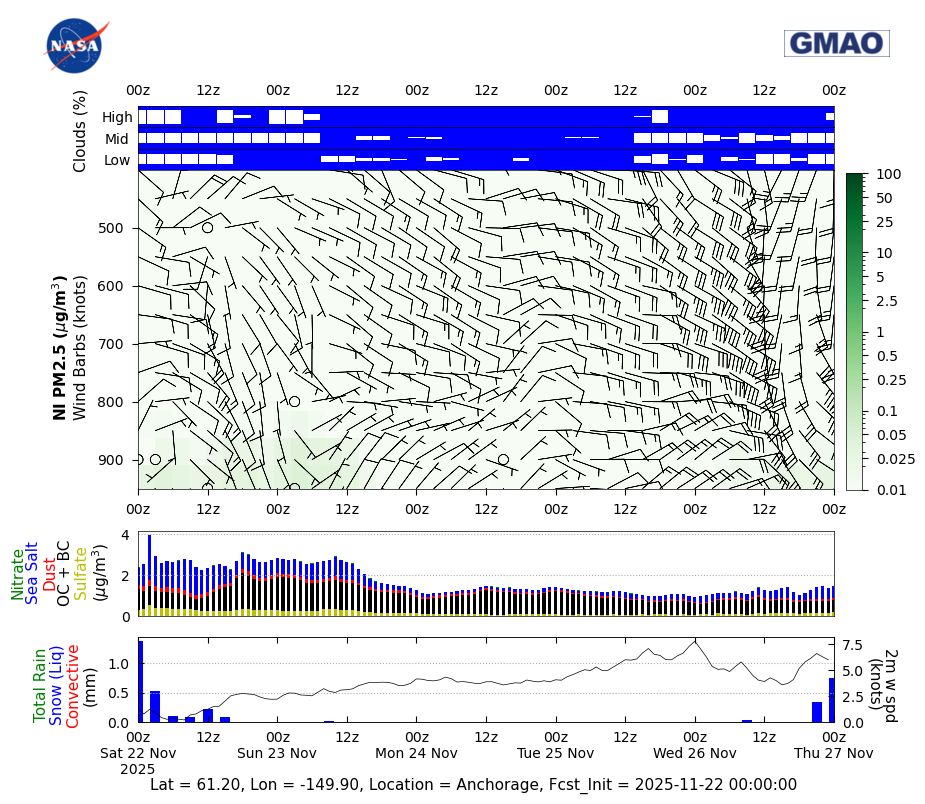 Nitrate Concentration for Anchorage