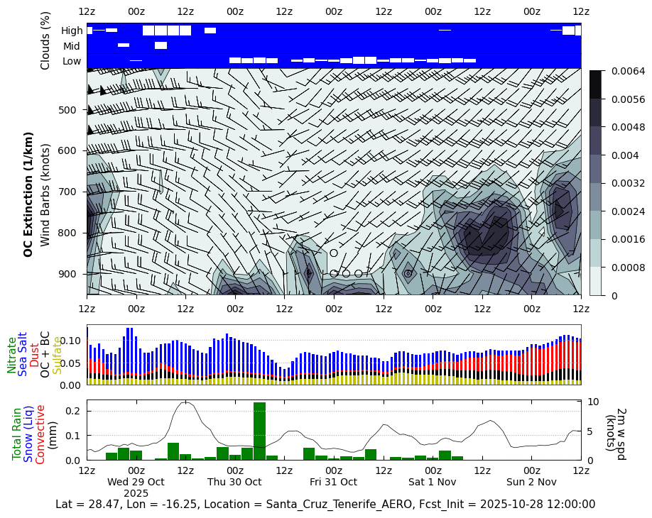 Extinction Organic Carbon for Santa Cruz Tenerife AERO
