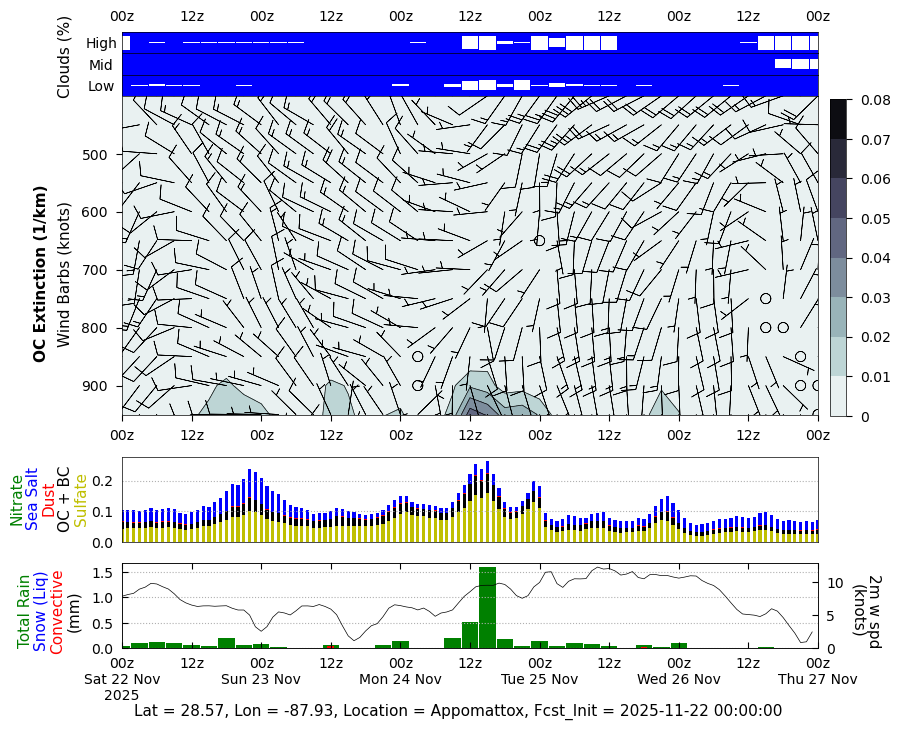 Extinction Organic Carbon for Appomattox