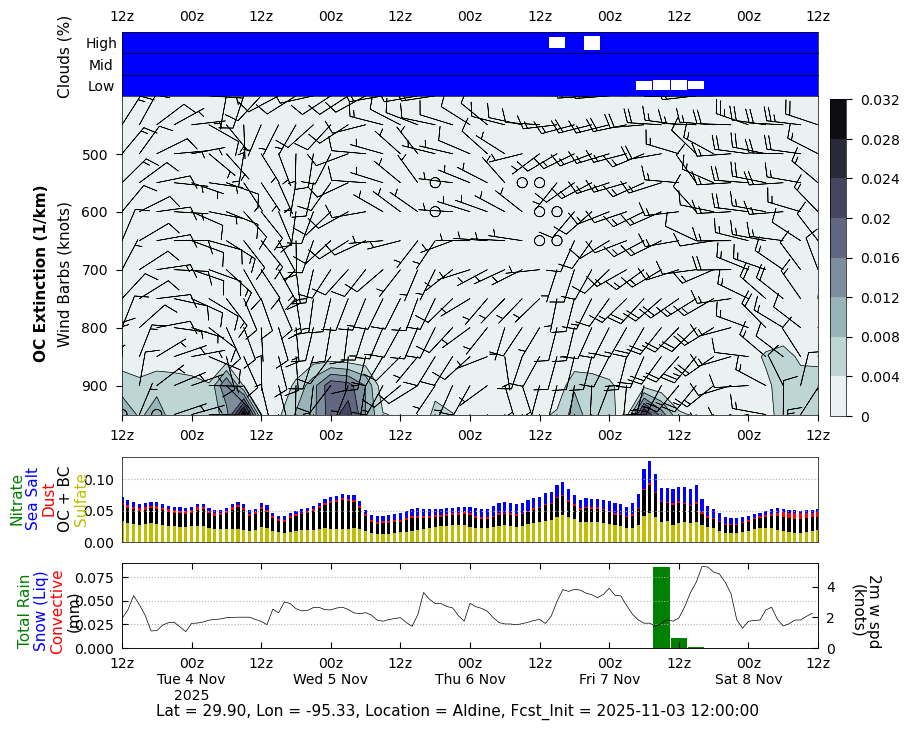 Organic Carbon Extinction for Aldine
