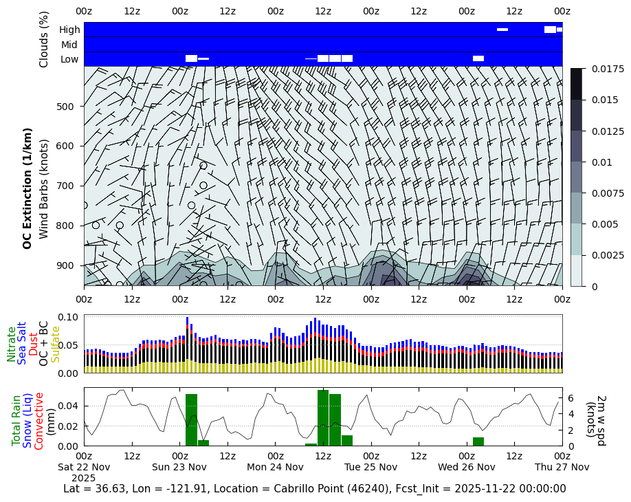 Extinction Organic Carbon for Cabrillo Point (46240)