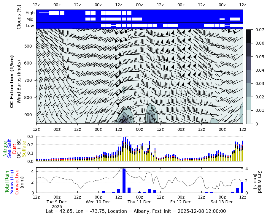 Organic Carbon Extinction for Albany