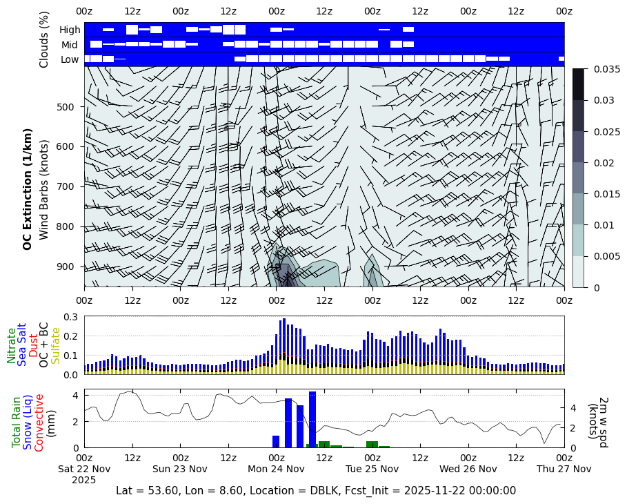 Extinction Organic Carbon for DBLK