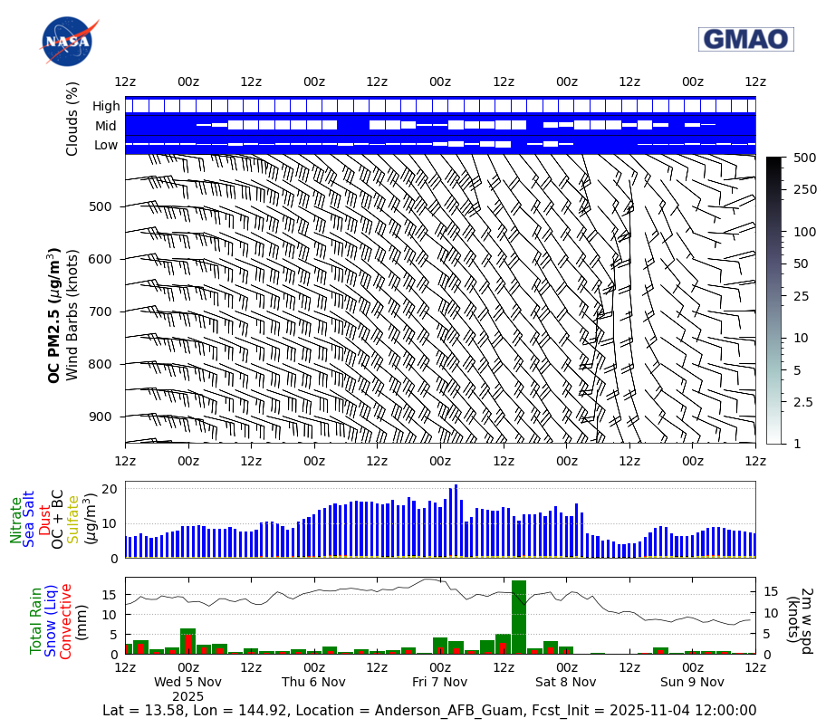 Organic Carbon Concentration for Anderson AFB Guam