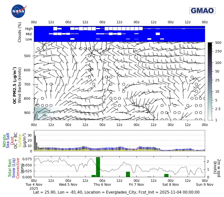 Organic Carbon Concentration for Everglades City