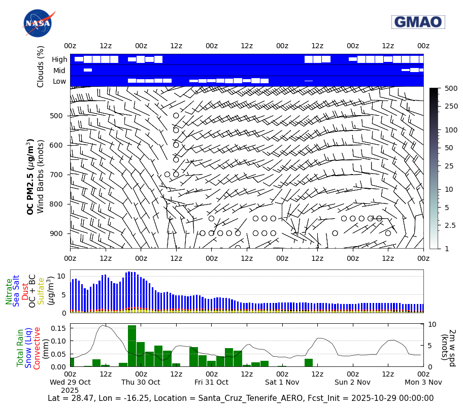 Organic Carbon Concentration for Santa Cruz Tenerife AERO