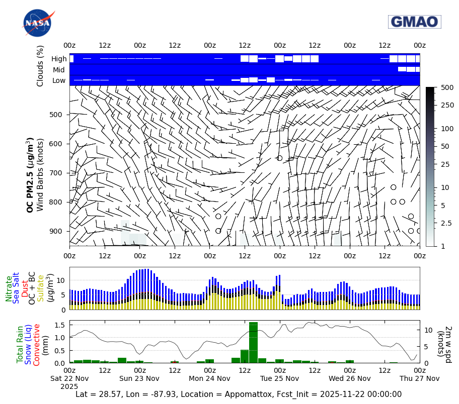 Concentration Organic Carbon for Appomattox