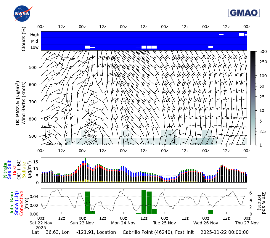 Concentration Organic Carbon for Cabrillo Point (46240)