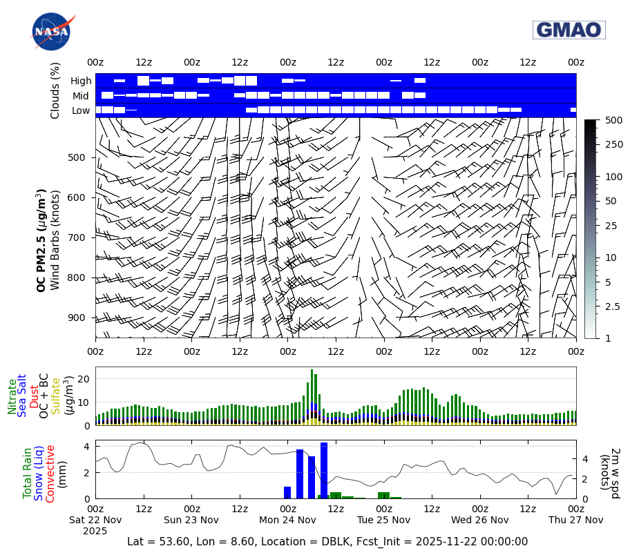 Concentration Organic Carbon for DBLK