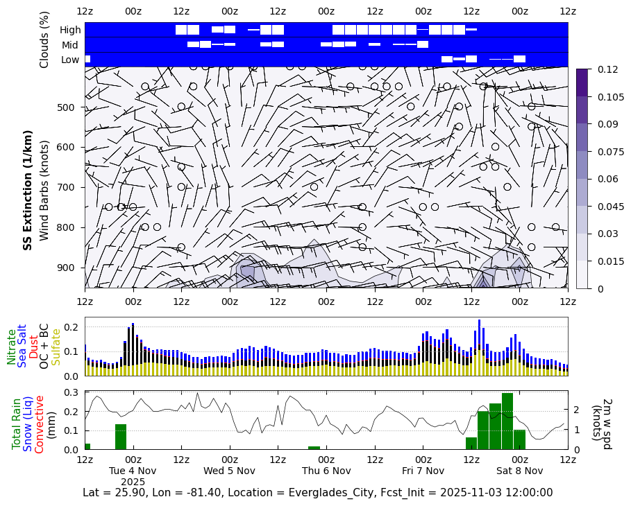 Sea Salt Extinction for Everglades City