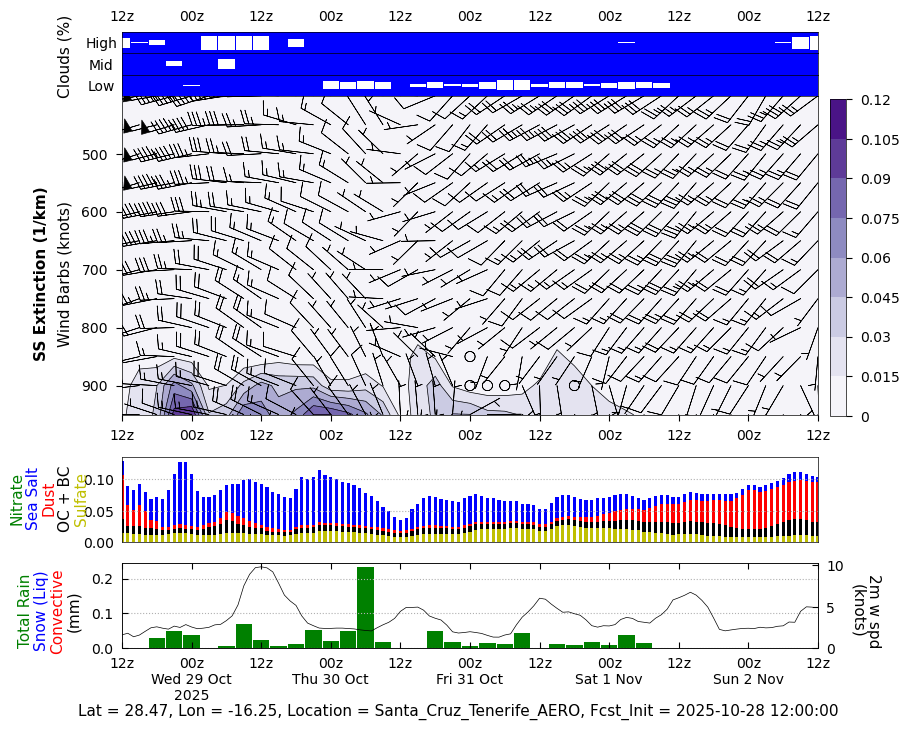 Extinction Sea Salt for Santa Cruz Tenerife AERO