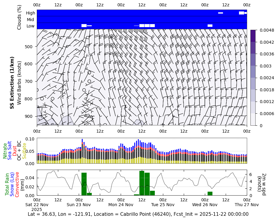 Extinction Sea Salt for Cabrillo Point (46240)